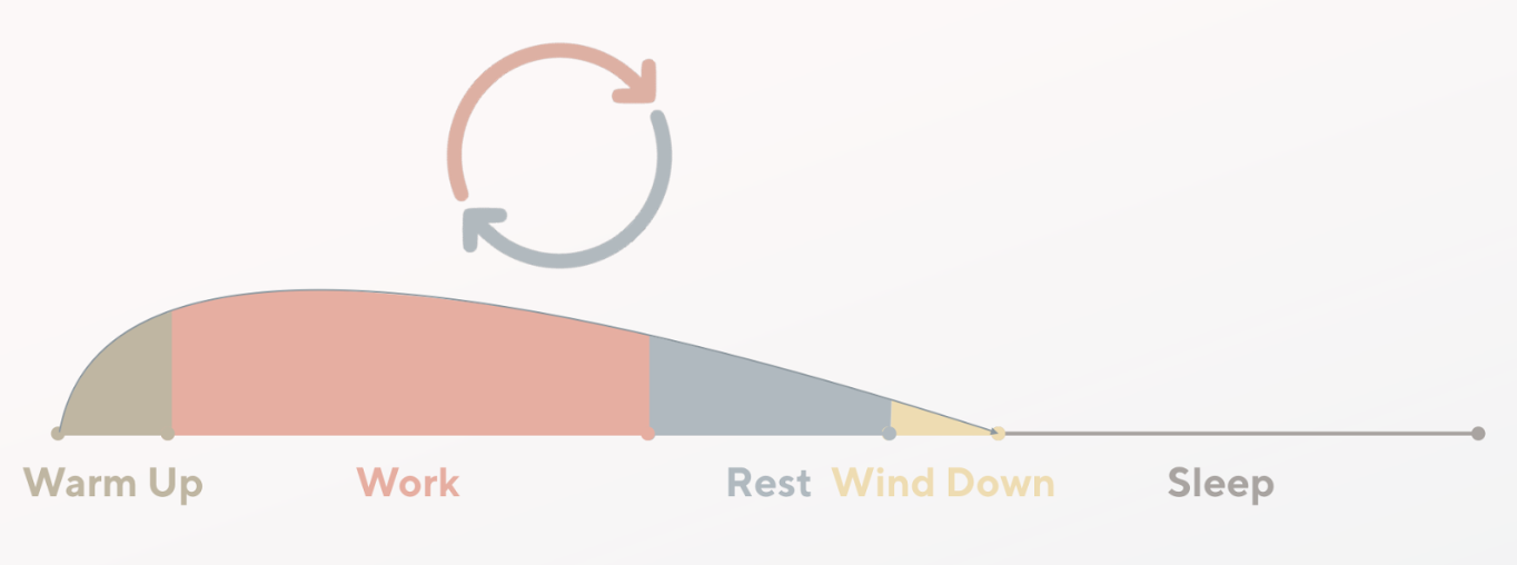 The Four Cycles of the Day